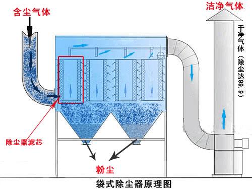 喷淋除尘器与布袋除尘器的区别
