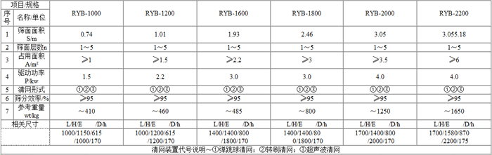 圆形摇摆筛参数表