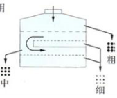圆形摇摆筛双倍处理