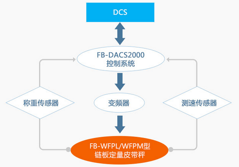 链板式计量称重给料机工作原理 链板式计量称重给料机工作原理