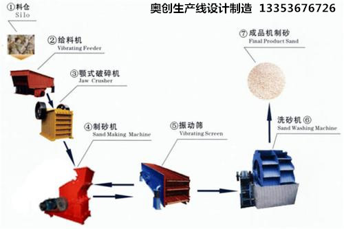 制砂生产线流程工艺 制砂生产线流程工艺