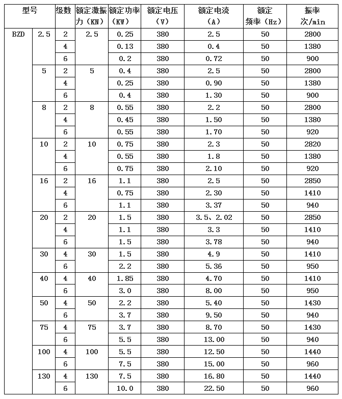 BZD防爆振动电机技术参数表