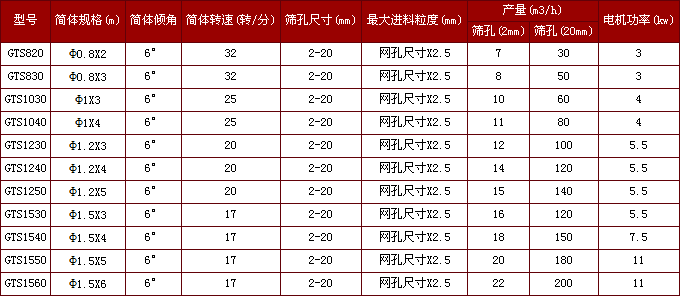 硅锰矿石GTS系列矿用滚筒筛技术参数 硅锰矿石GTS系列矿用滚筒筛技术参数